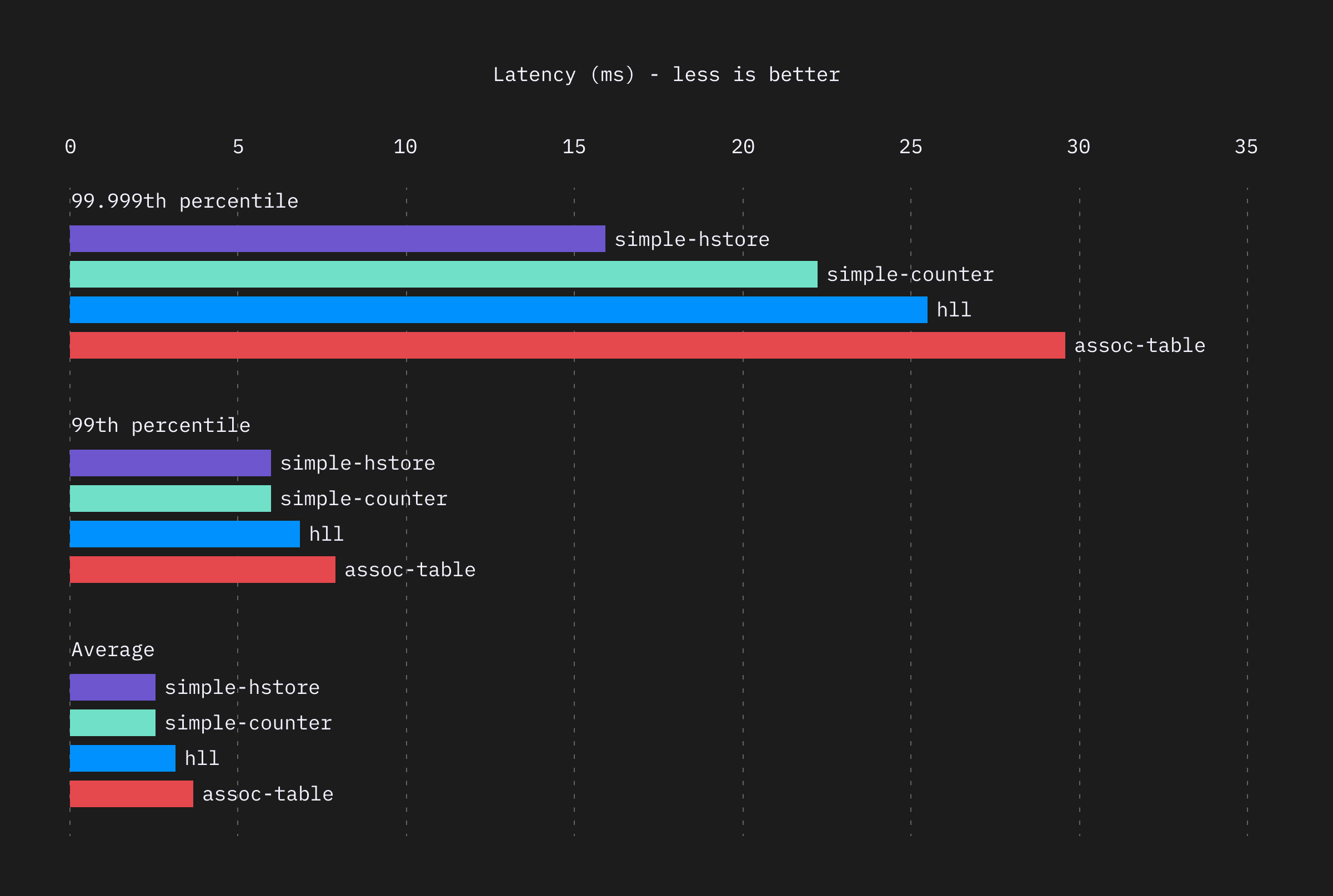 latency graph showing simple-hstore,hll,hll,and assoc table in speed order