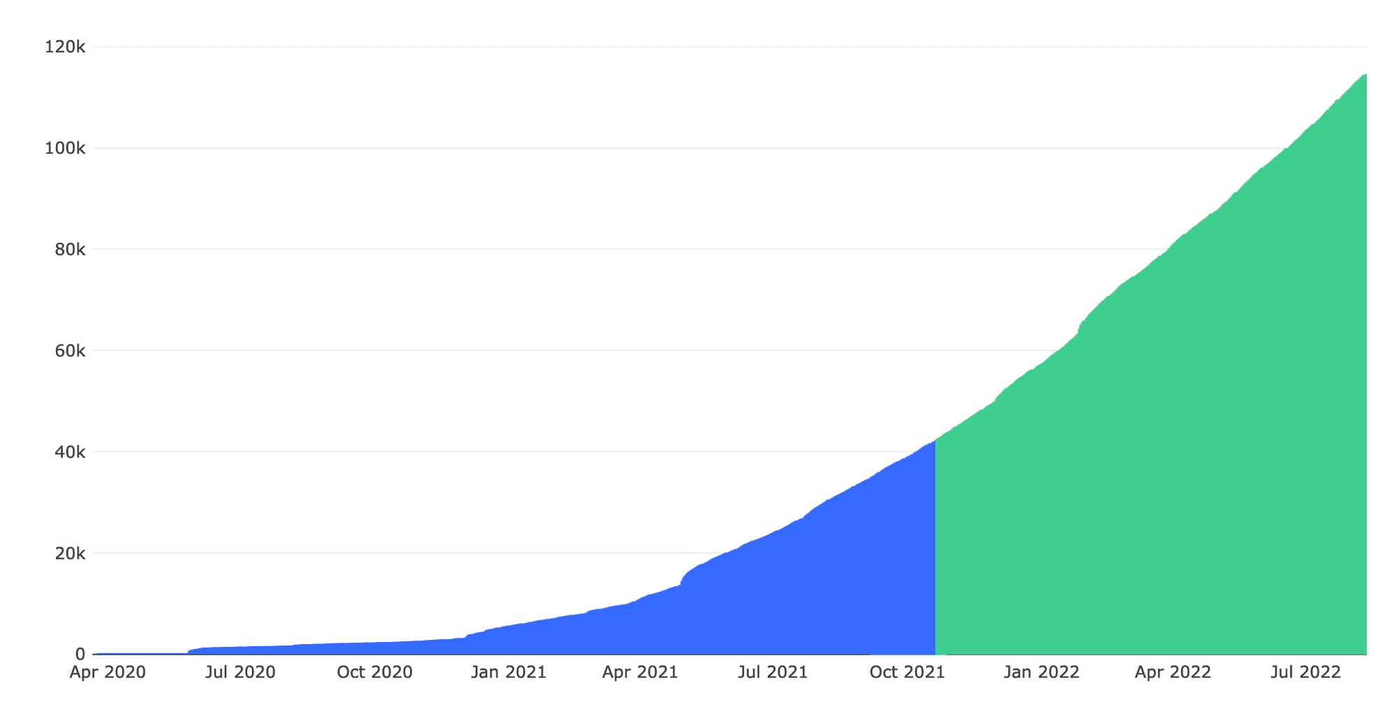 Series B Developers